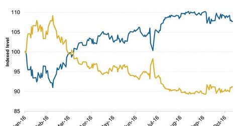 uploads///How A Regular and Inverse ETF Have Fared in YTD