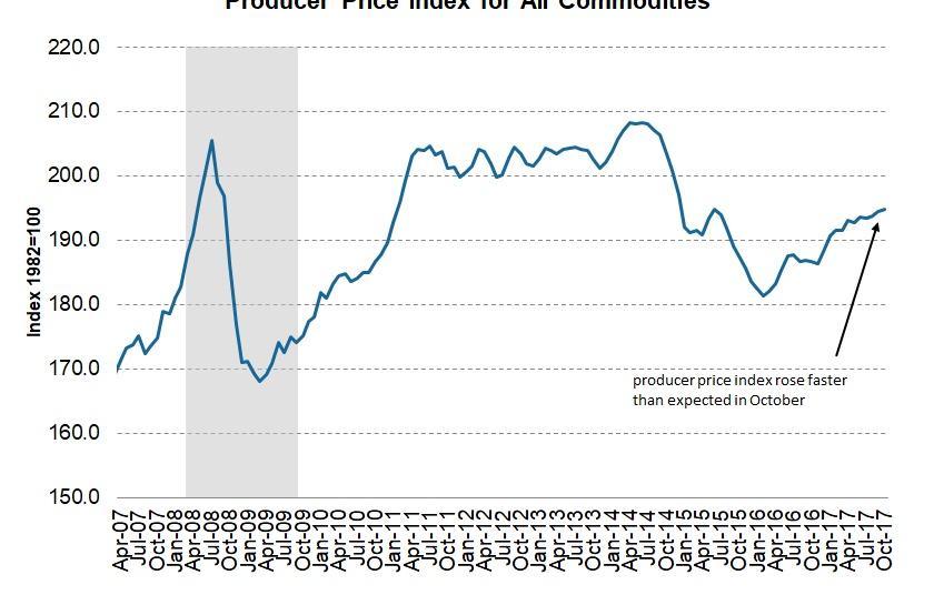 how-an-increase-in-the-producer-price-index-affects-the-economy