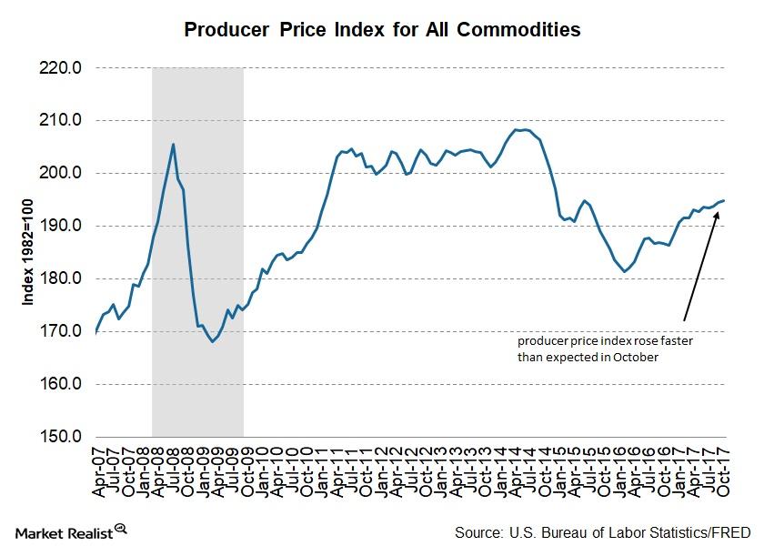 How an Increase in the Producer Price Index Affects the Economy