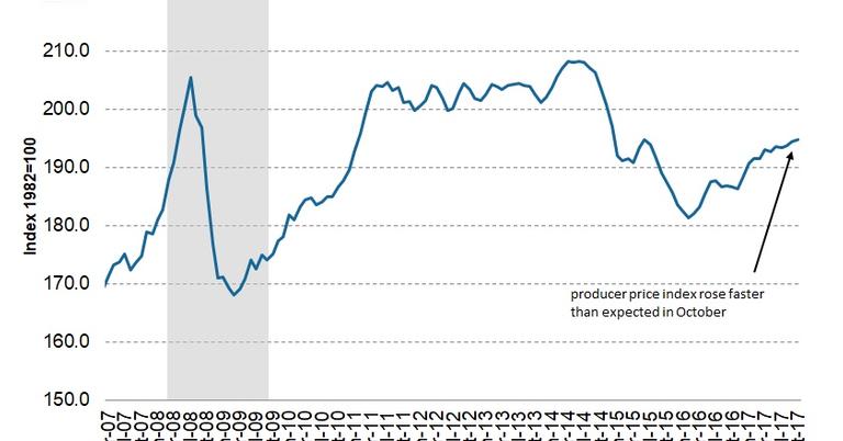 How an Increase in the Producer Price Index Affects the Economy