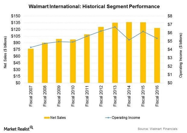 How Walmart Is Gaining—and Losing—Market Share In Key Overseas Markets