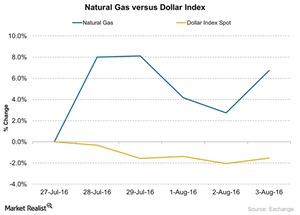 uploads///Natural Gas versus Dollar Index