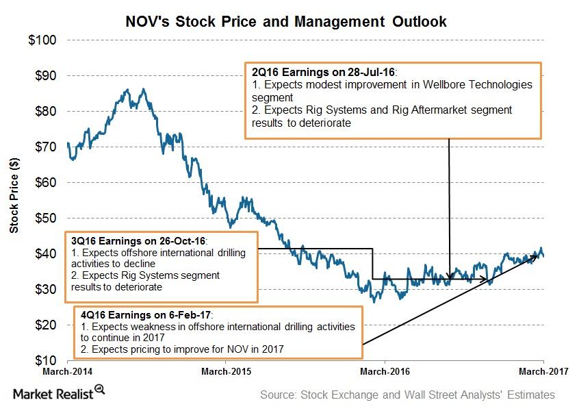 uploads///Stock Price and Outlook