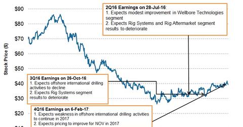 uploads///Stock Price and Outlook