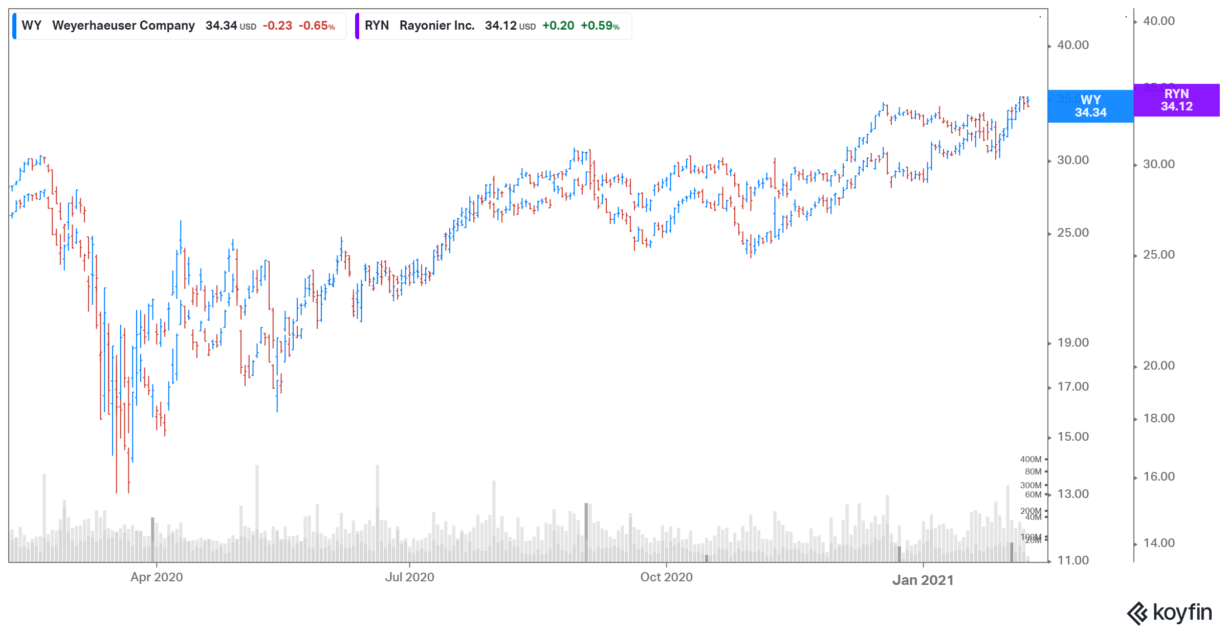 Should You Invest in Lumber Stocks?