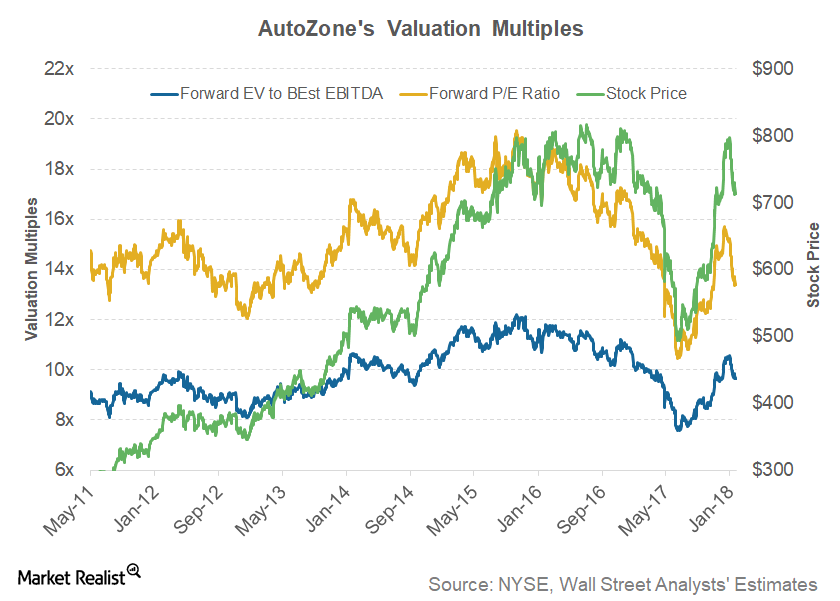 AutoZone’s Valuation Ahead Of Fiscal 2Q18 Earnings