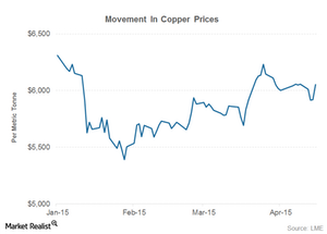 uploads///part  copper prices