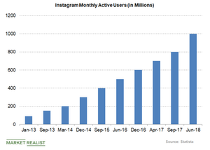 uploads///Instagram MAUs