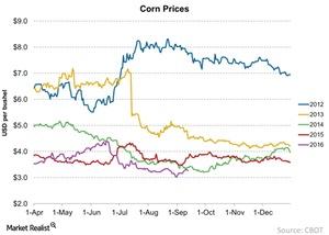 uploads///Corn Prices