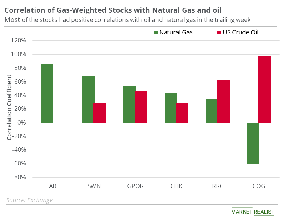 GasWeighted Stocks that Are More Inclined to Natural Gas