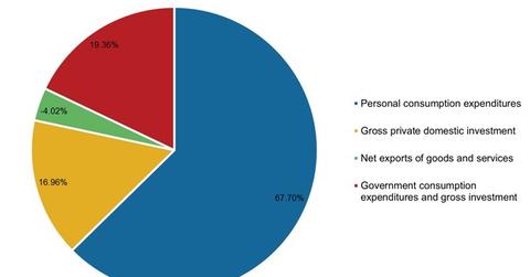 uploads///Percentage Shares of US Gross Domestic Product