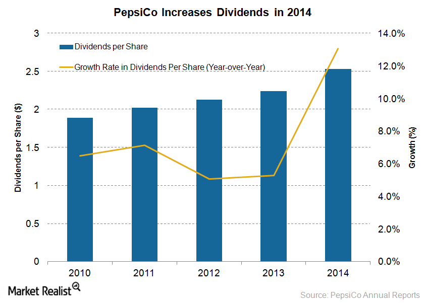 Why PepsiCo is one of the best dividend stocks