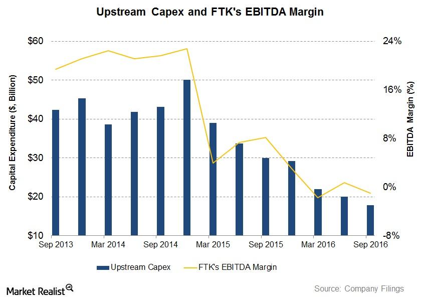 uploads///Capex and Margin