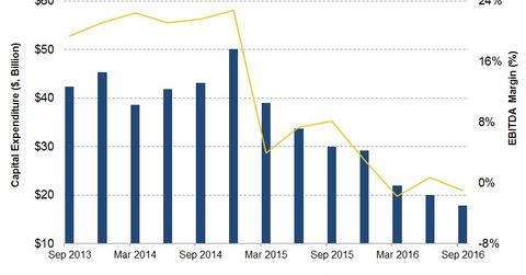 uploads///Capex and Margin