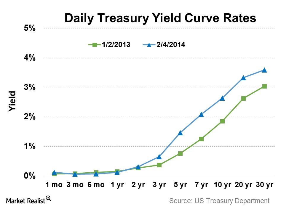 daily treasury yield