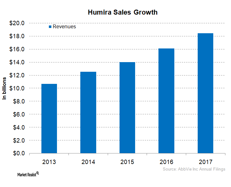 A Look at AbbVie’s Product Portfolio