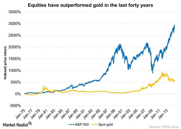 uploads///Equities have outperformed gold in the last forty years