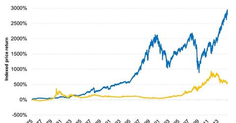 uploads///Equities have outperformed gold in the last forty years