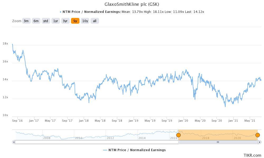 glaxosmithkline plc gsk valuation