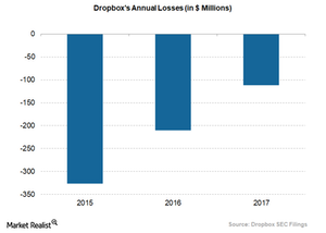 uploads///dropboxs annual losses