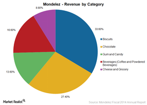 uploads///Mondelez Revenue By Category