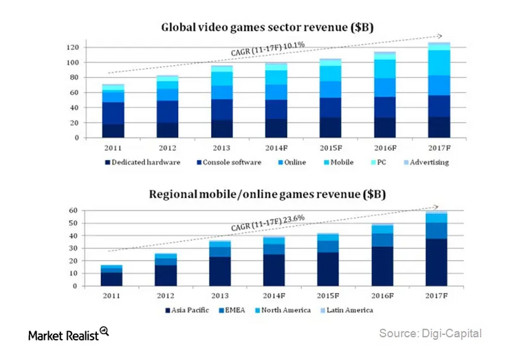 A lucrative sector Why you should look to Asia’s gaming markets