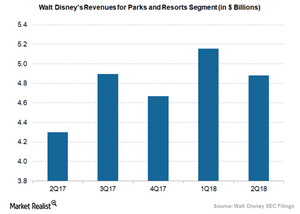 Theme Park Insider on X: The Walt #Disney Company's Experiences segment,  which includes its theme parks, today reported a double-digit percentage  growth in revenue and operating income for the past quarter and