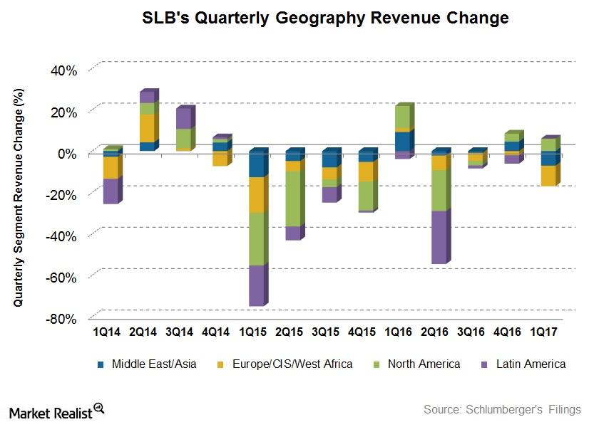 uploads///Segment Rev Change