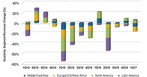 uploads///Segment Rev Change