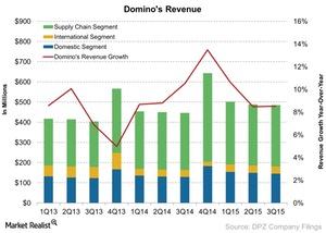 uploads///Dominos Revenue