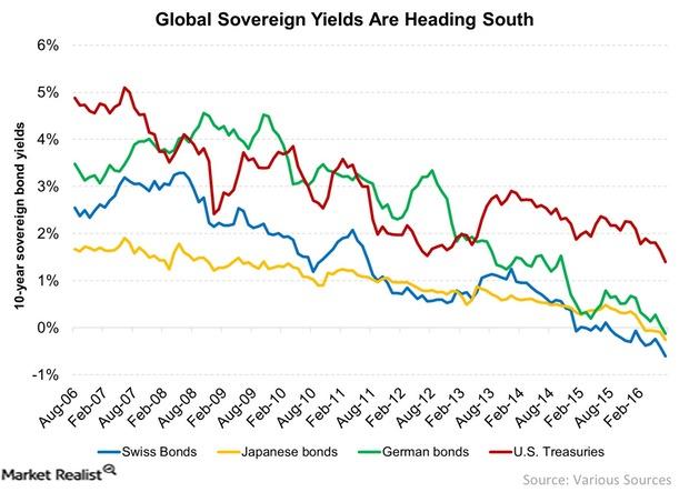 uploads///Global Sovereign Yields Are Heading South