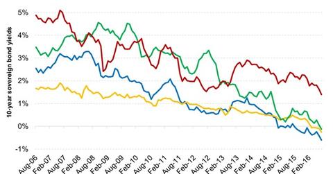 uploads///Global Sovereign Yields Are Heading South
