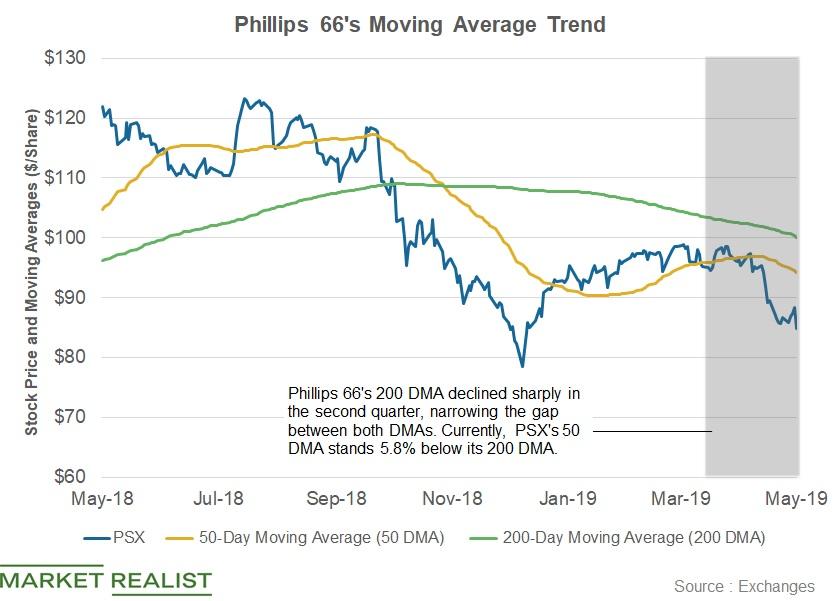 Phillips 66 Stock Broke below Its 50Day Moving Average