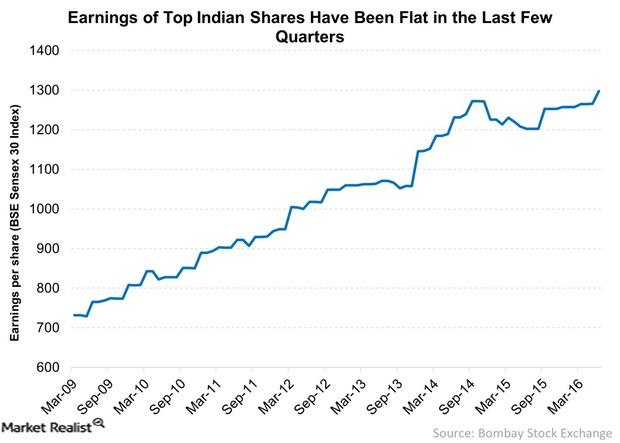 uploads///Earnings of Top Indian Shares Have Been Flat in the Last Few Quarters