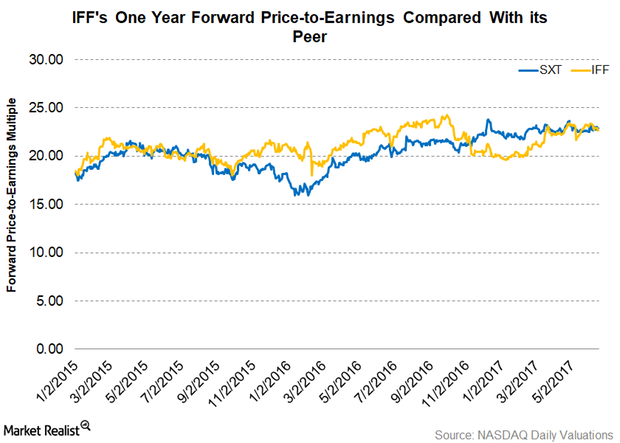 uploads///Part  IFF valuations