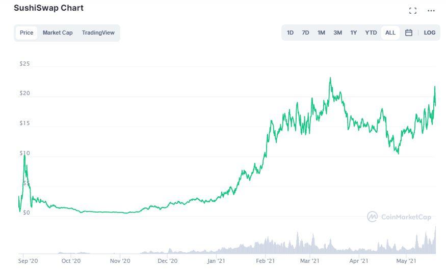 Sushiswap Sushi Price Prediction Will It Reach 100