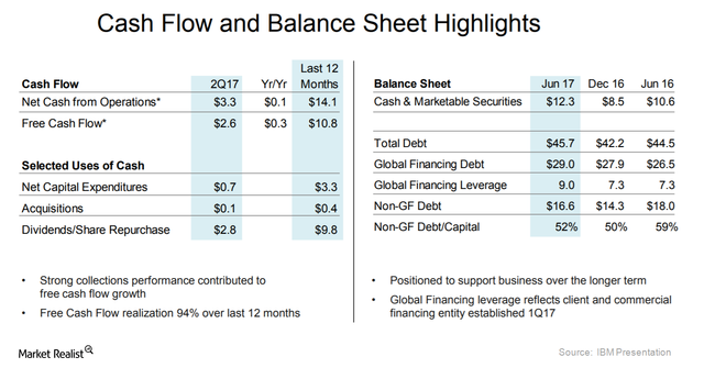 What IBM’s Cash and Cash Flow Tell Us