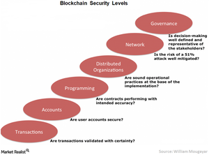 uploads/// Blockchain security