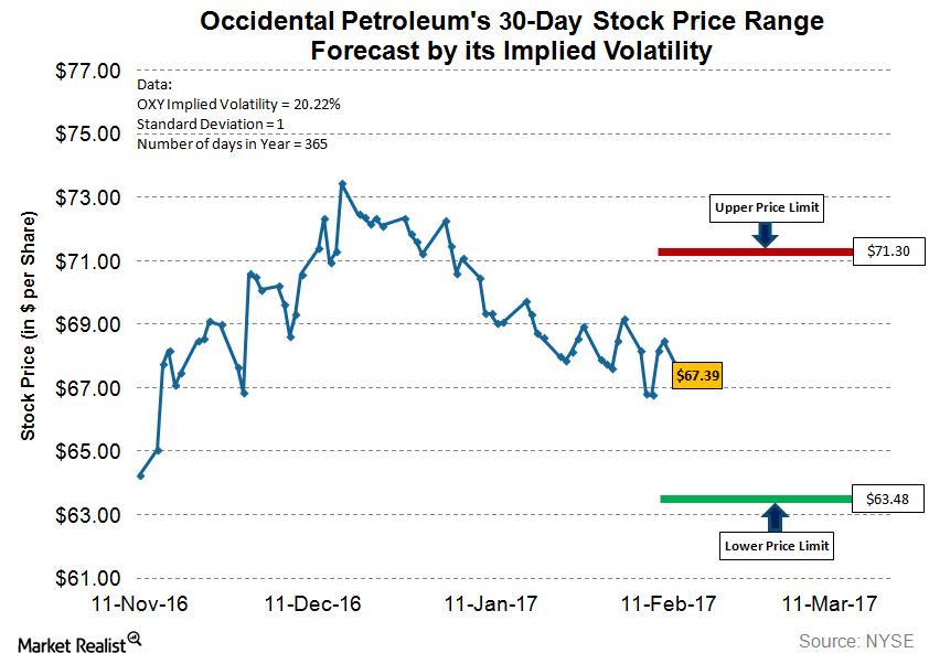 OXY’s Stock Price Forecast Using Implied Volatility
