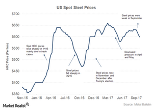 uploads///US steel prices