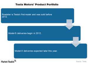 uploads///tesla product portfolio