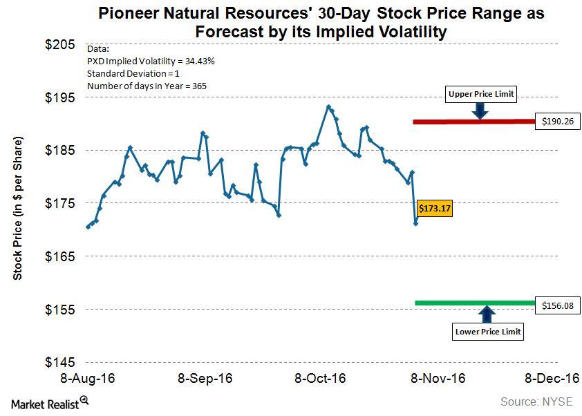 What Does PXD’s Implied Volatility Mean for Its Stock Price?
