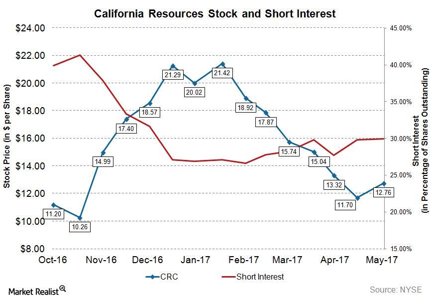 Behind the Short Interest in California Resources Stock