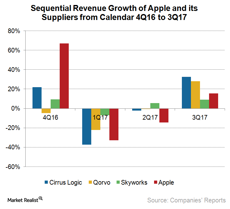 uploads///A_Semiconductors_AAPL_SWKS QRVO CRUS sequential revenue growth Q