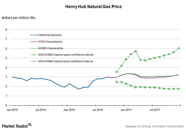 How Will Natural Gas Prices Move in November and Beyond?