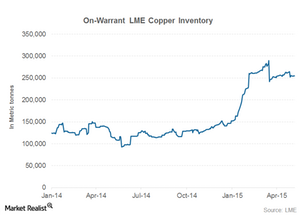 Lme Copper