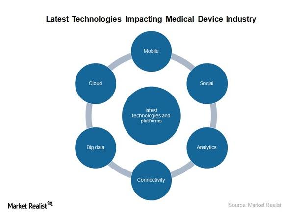 uploads///latest technologies impacting medical device industry