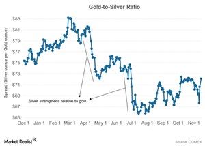 uploads///Gold to Silver Ratio