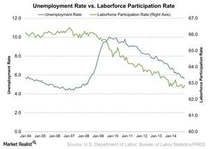 uploads///Unemployment Rate vs Laborforce Participation Rate