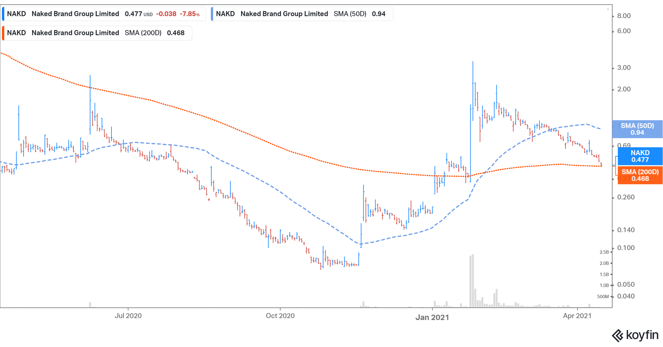 Why Is Naked Brand (NAKD) Stock Dropping and Is It a Good Buy Now?